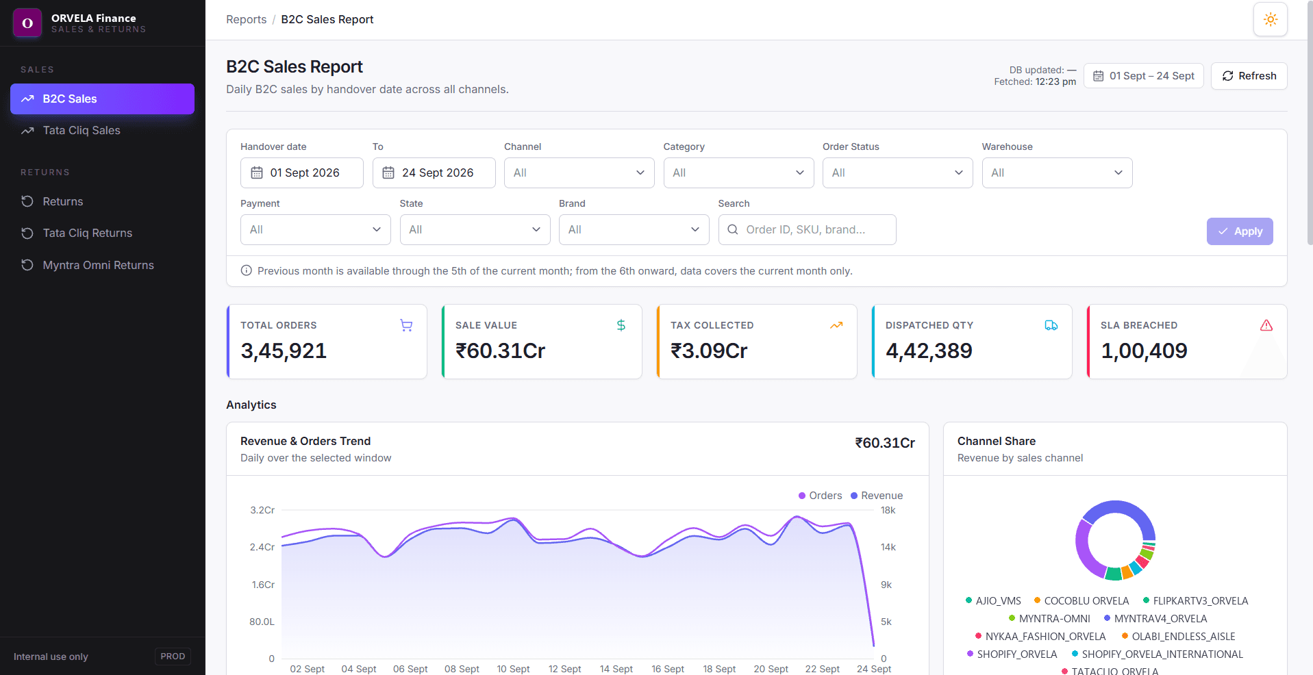 Daily sales report with KPI cards, a revenue and orders trend and a channel share chart.