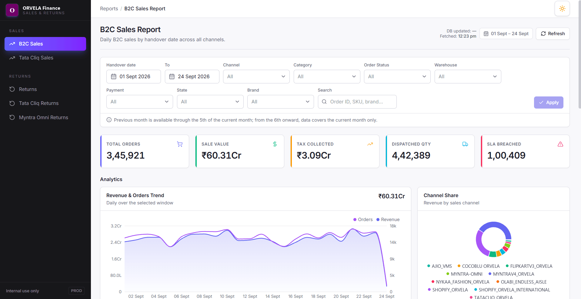 Daily sales report with filters, KPI cards for orders, sale value, tax, dispatch and SLA breaches, a revenue and orders trend and a channel share chart.