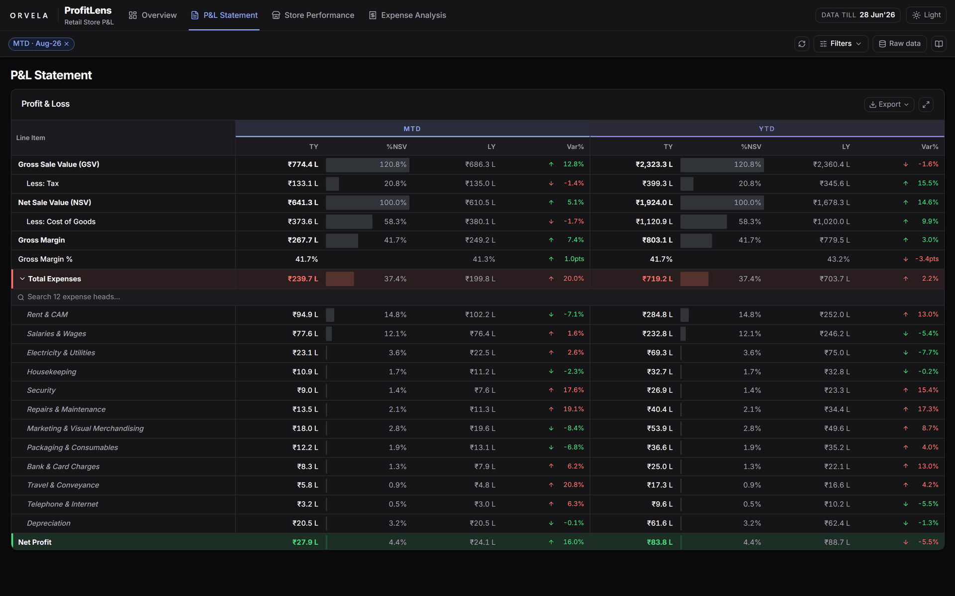 Full profit and loss statement with a seven-step waterfall from gross sales to net profit.