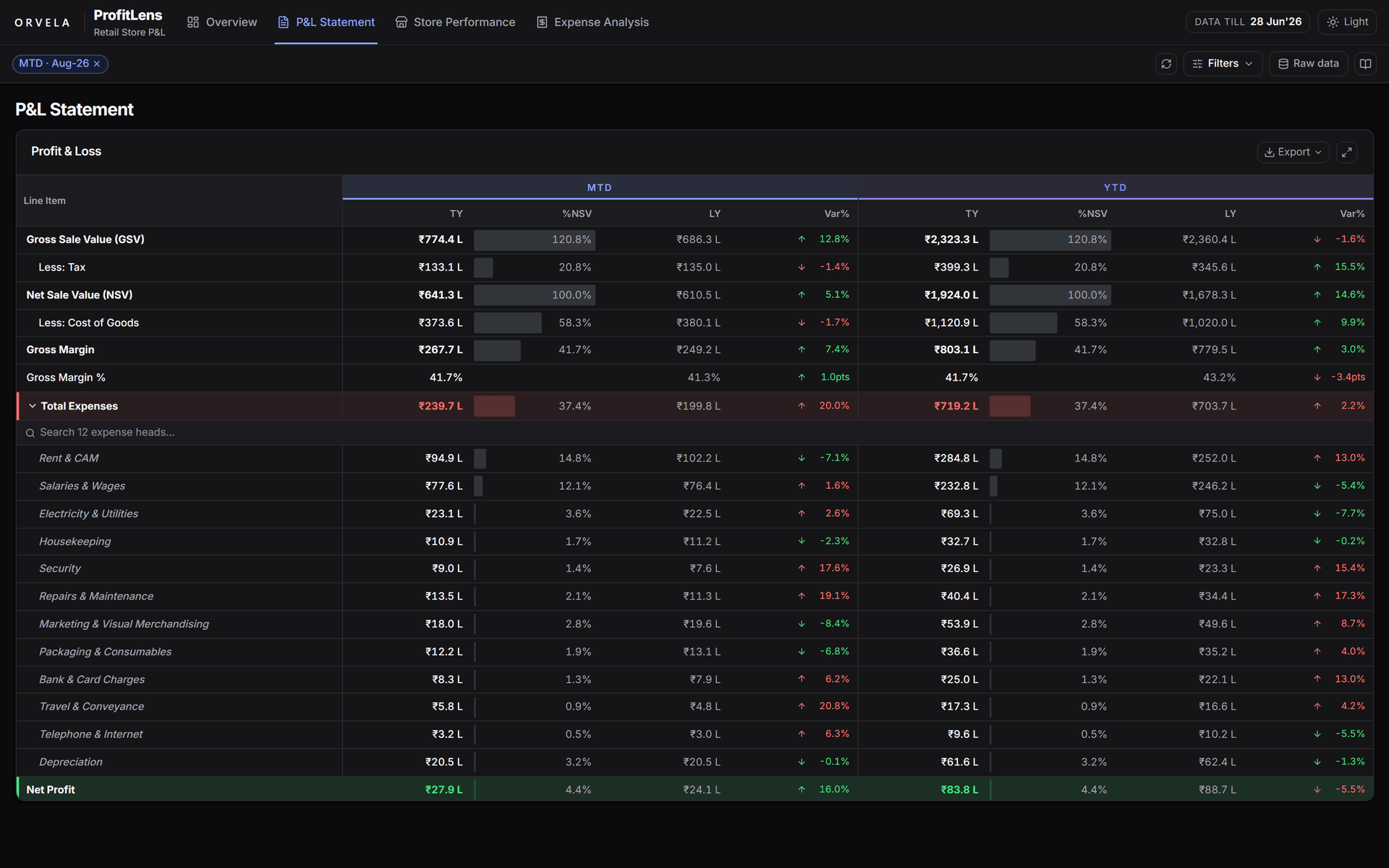 Full profit and loss statement with a seven-step waterfall from gross sales to net profit.