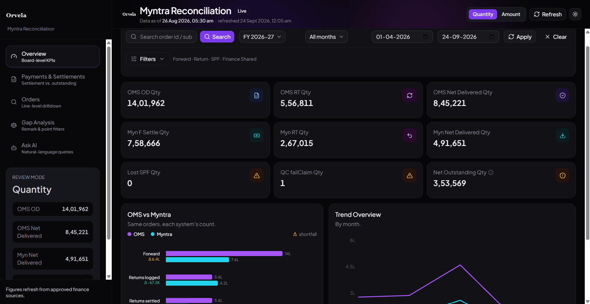 Reconciliation overview comparing order-system and marketplace quantities for delivered, returned and settled orders, with the net outstanding quantity.