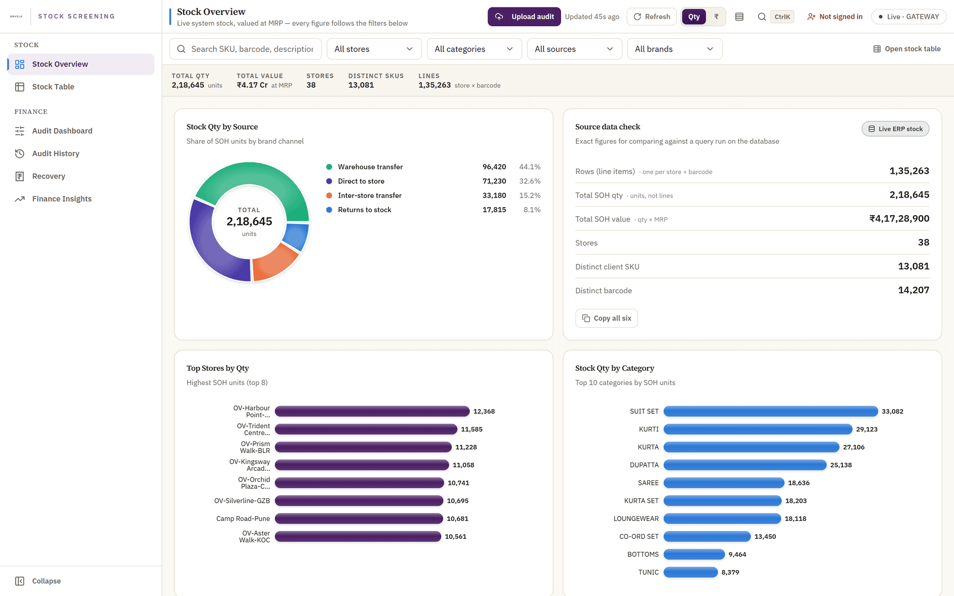 Stock overview with totals by store, brand and category, and a variance distribution chart.