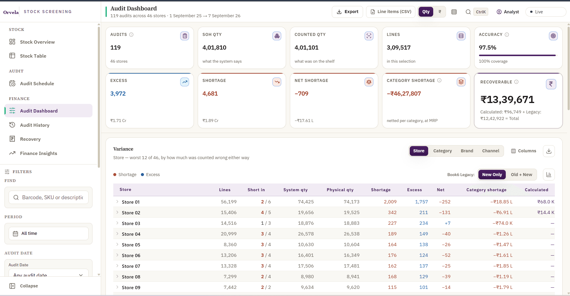 Audit dashboard ranking stores by how far their count was off.