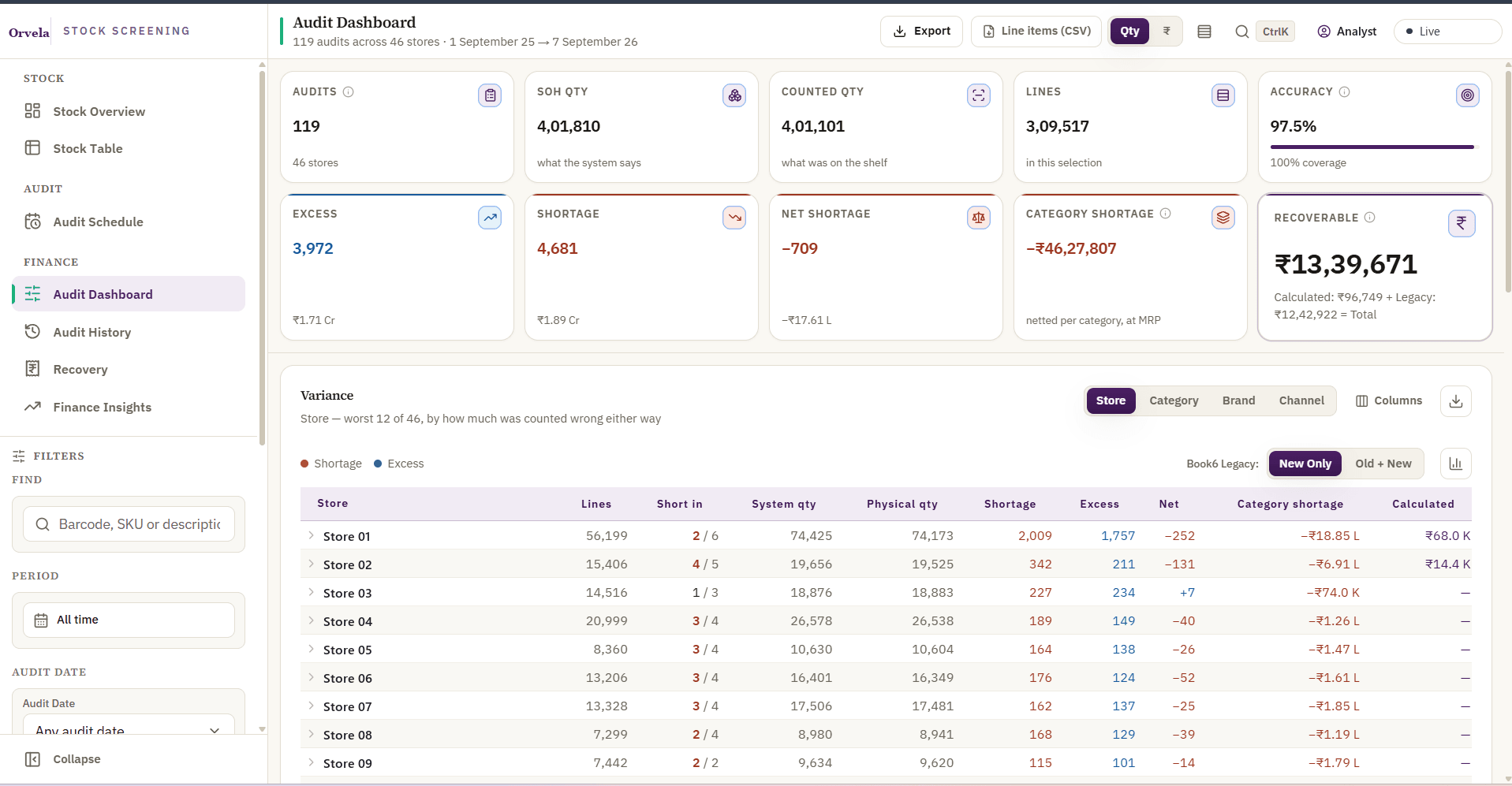 Audit dashboard with audit, stock, shortage and recoverable totals, and a table ranking stores by how far their count was off.